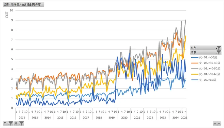 新增個人信貸總金額[仟元]（女性年齡）