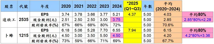 選股指標#3：最近一年(2024)現金股利需在 5 年平均值(2020~2024) 80% 以上