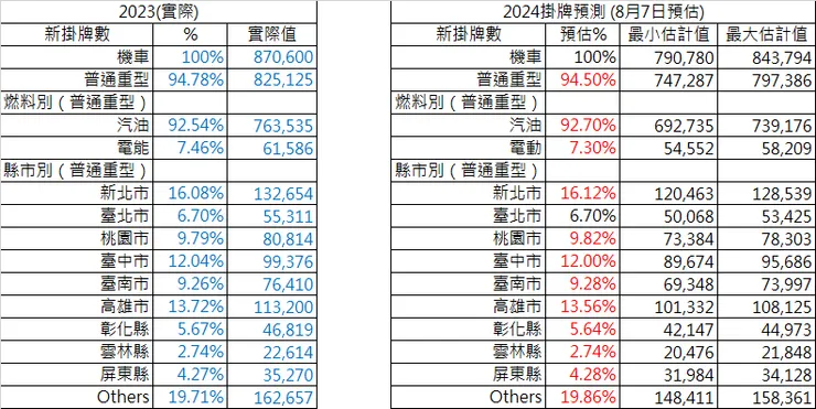 左表為2023年實際值;右表為各項參數調整後最新預測(紅字為調整與受影響的部分)