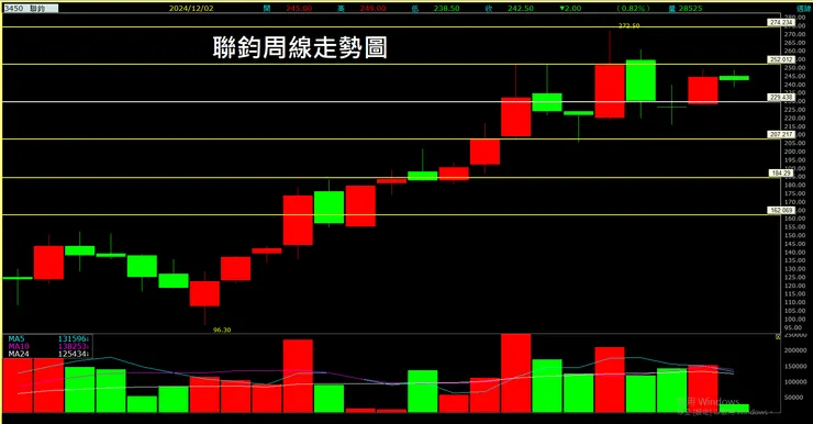 聯鈞 (3450)周線走勢圖