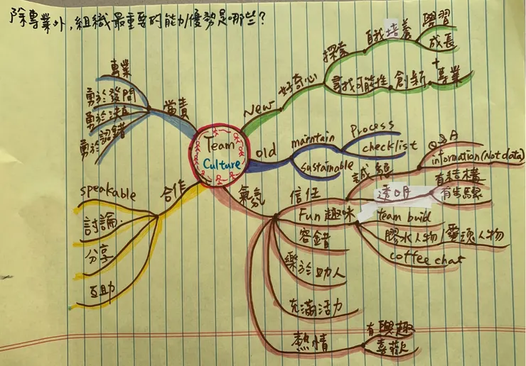 我的上課筆記 - 除專業外，組織最重要的優勢。