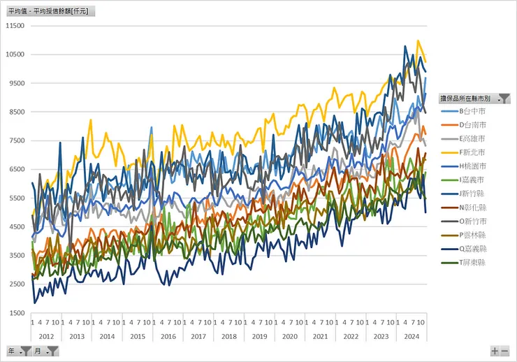 房貸擔保品所在縣市（剔除台北市）_平均房貸新增授信餘額[仟元]