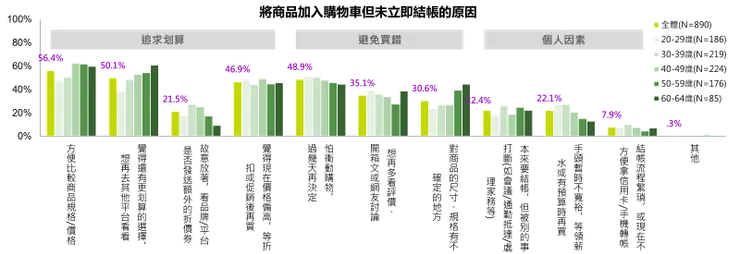 ▲商品加入購物車但未立即結帳的原因(東方線上提供)