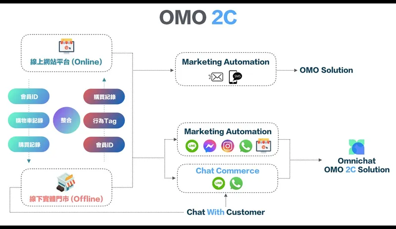 探索商業新世界：S2b2c與O2M模式的嶄新格局