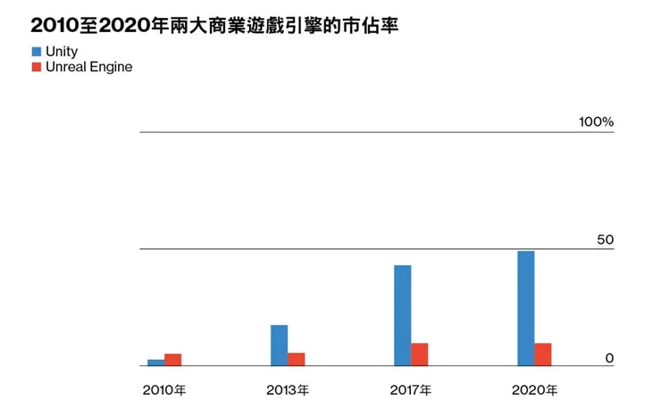 圖10  兩大商業遊戲引擎逐年市佔率