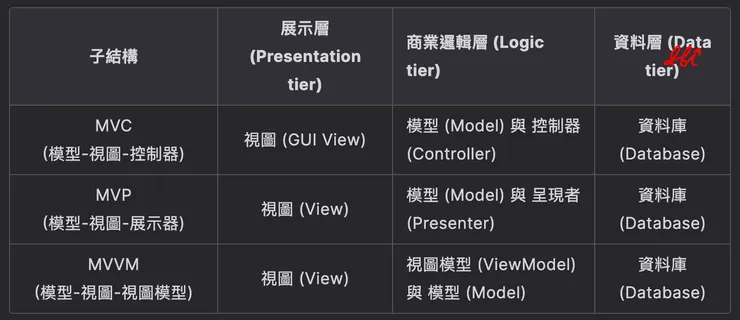 MVC、MVP、MVVM 統整