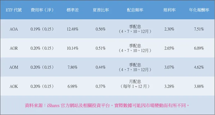 [簡介] 四檔股債平衡型美股 ETF 介紹：AOA、AOM、AOR、AOK。