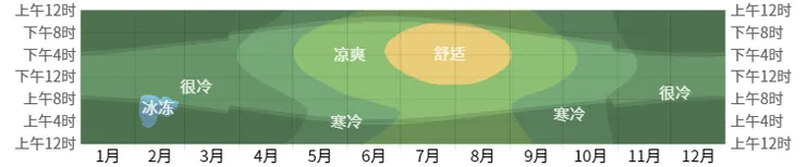 哥本哈根全年各小時的平均氣溫