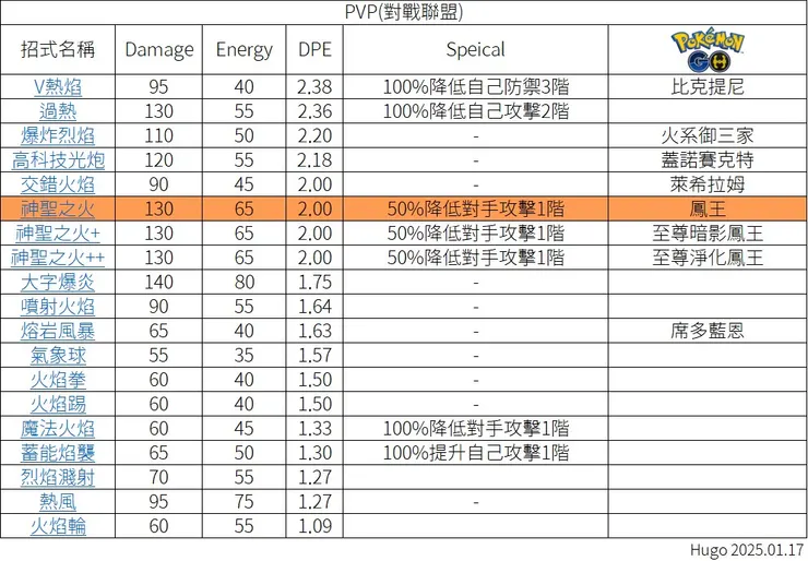 神聖之火 PVP 對戰聯盟