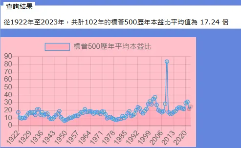 標普指數自1922年以來的歷史本益比17.2倍