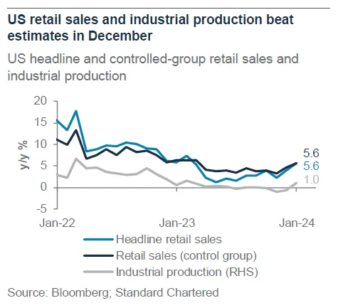 2 美國零售與工業生產擊敗預期
