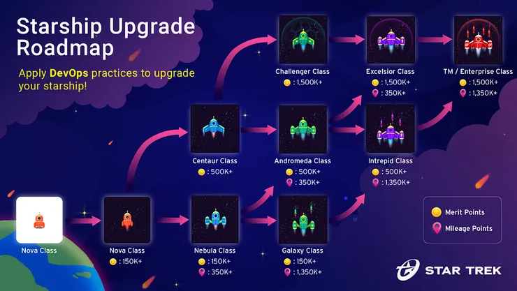 「星際奇航計畫」中各參賽團隊會因其得分策略不同而有不同的太空船頭像