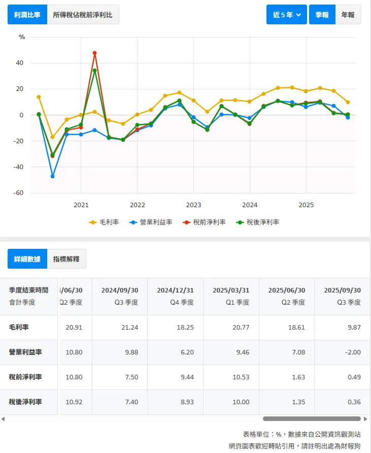 資料來源:財報狗