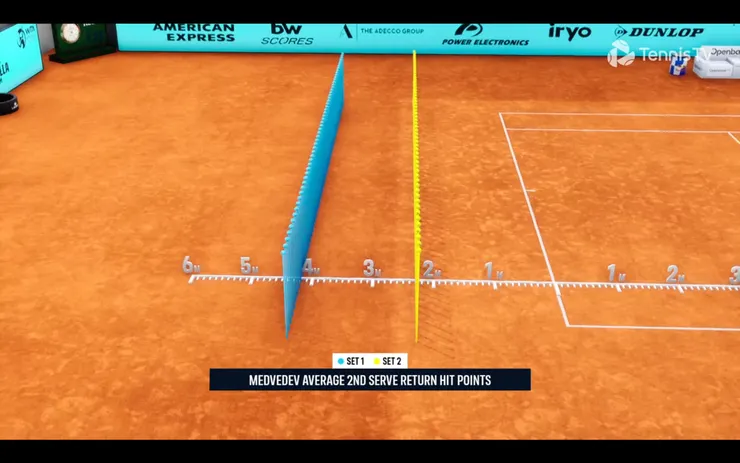 藍色是第一盤的平均擊球點,黃色是第二盤的平均擊球點