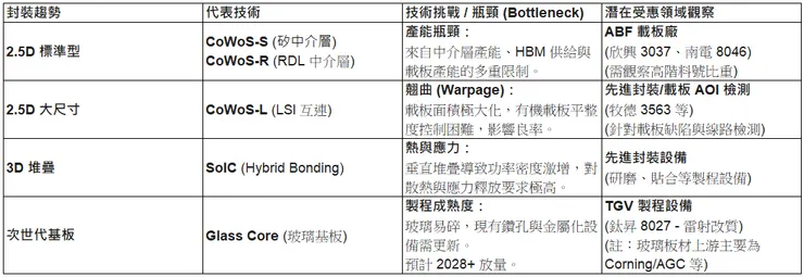 先進封裝技術演進對應之載板/設備機會