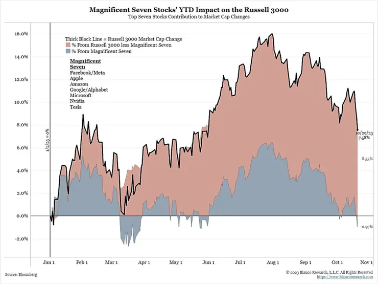 資料來源：@biancoresearch/X