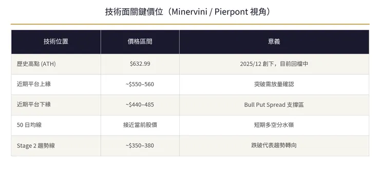 技術面關鍵價位