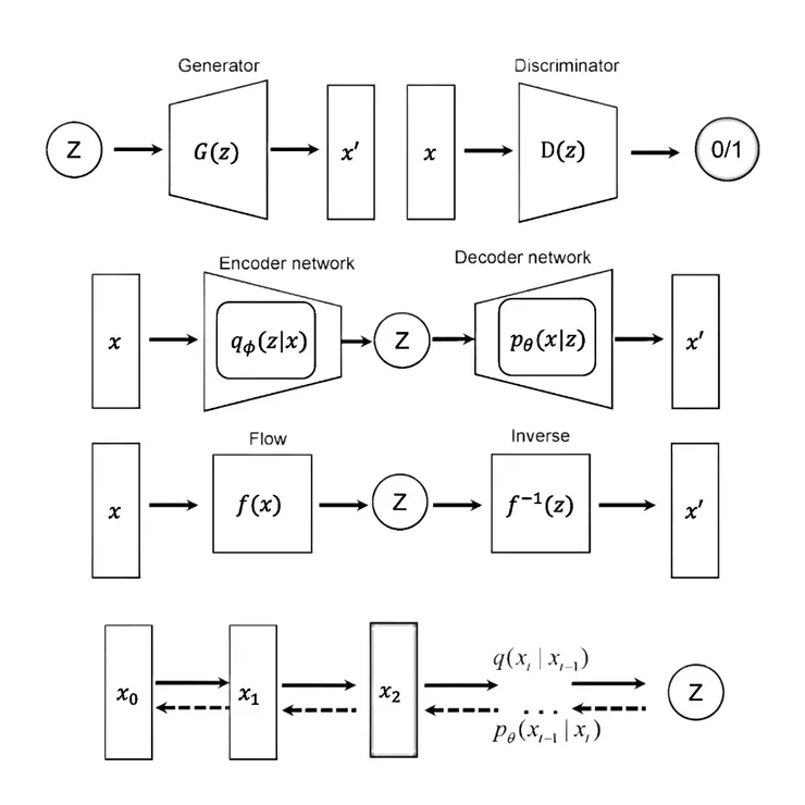 不同類型的生成模型