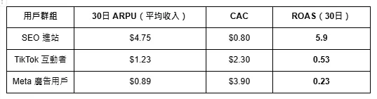 不同管道來源的Acquisition表現