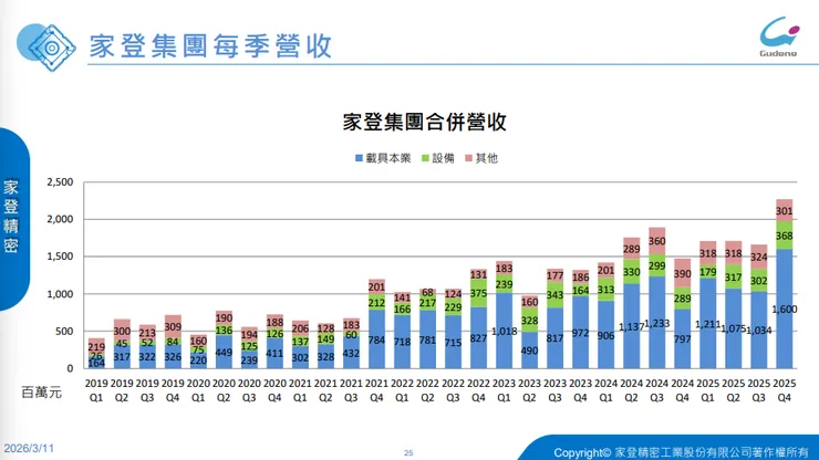 資料來源:2026.03法說會簡報