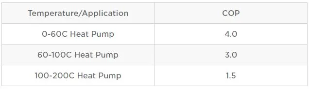 圖5-3、不同溫度區間熱泵的效能