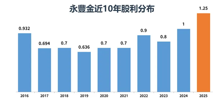 資料來源：Goodinfo!台灣股市資訊網，棒棒的理財失控週記整理