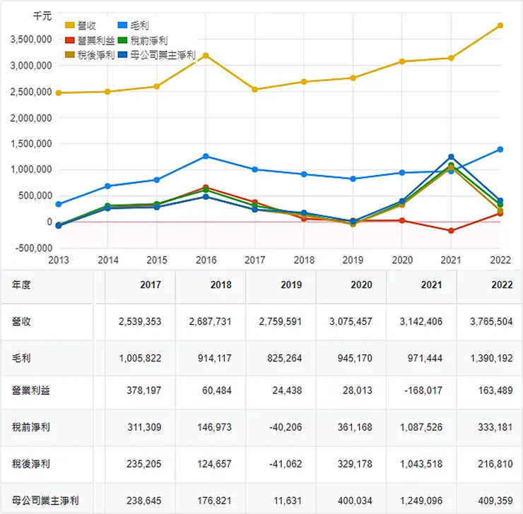 資料來源：財報狗