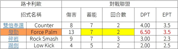 發勁 PVP 同雙倍參數