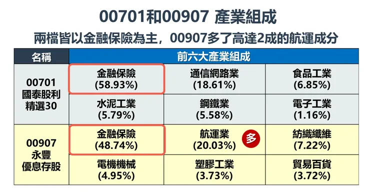 資料來源:Cmoney,2024/11/22,棒棒的理財失控週記整理