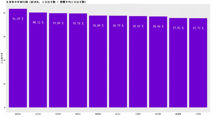 生涯三分命中率排行榜（前10名）