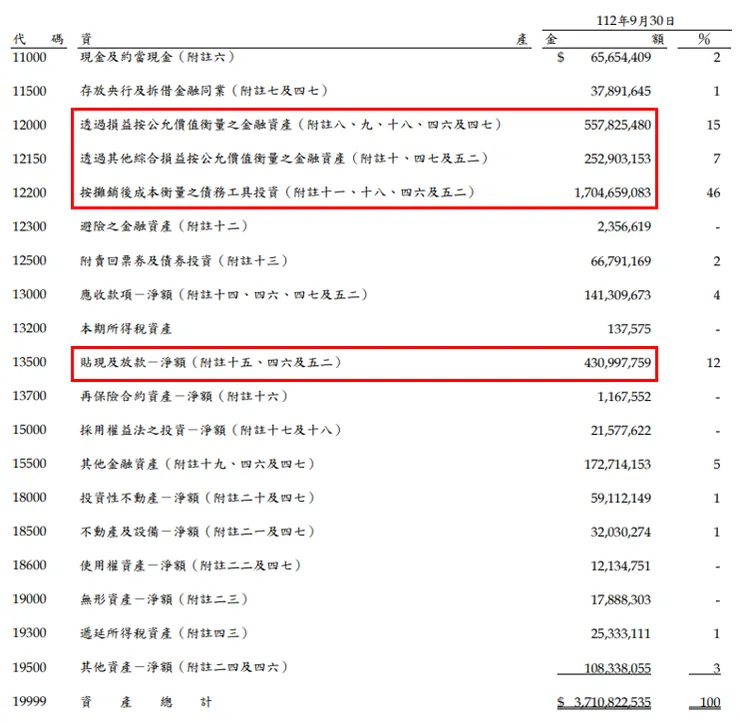 資料來源：開發金控2023年第三季財報；開發金之投資資產分類