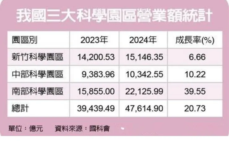 疫情結束國境解封後，三大科學園區產值分析，南科產值遙遙領先