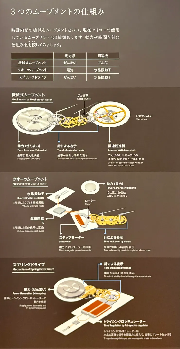 機械錶的動力來自於發條與彈簧，但石英錶則是來自於電子產生的石英震盪，兩者的精度與零件需求完全不能比。