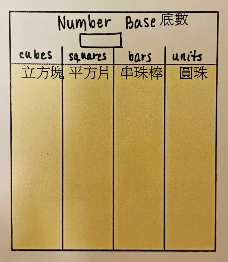 「非十進制」教具示意圖
