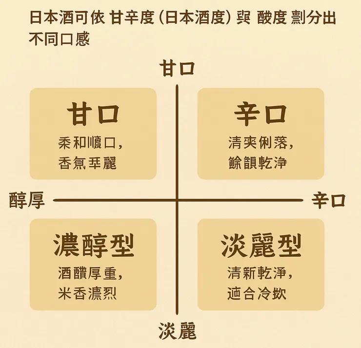 日本酒的風味分類(口感指標)