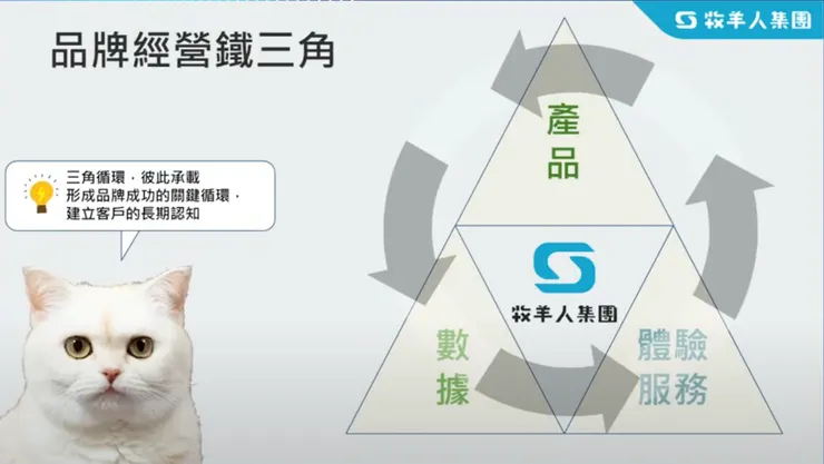 新零售時代，結合 AI 科技打造品牌經營鐵三角