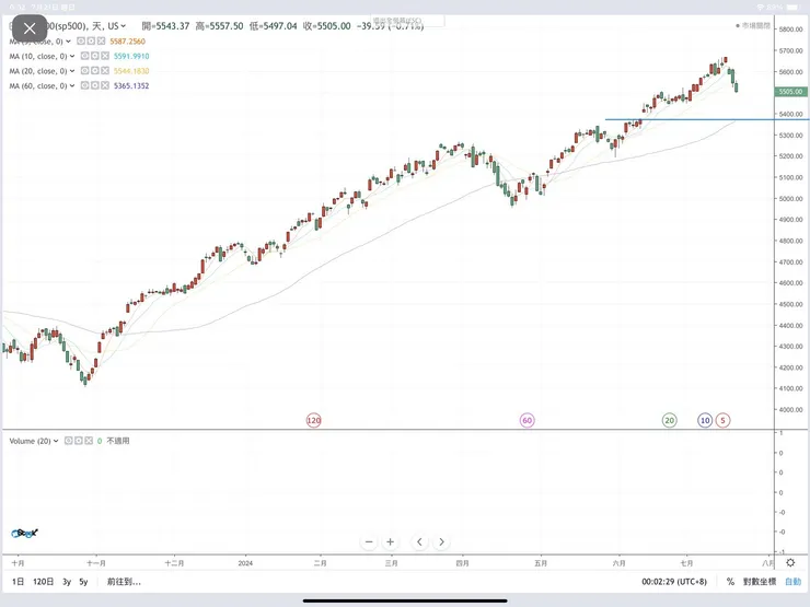 標普500指數日K線圖(嗨投資)