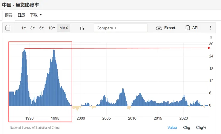 中國在80年代末到90年代面臨著惡性通貨膨脹