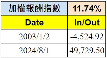 台灣加權報酬指數