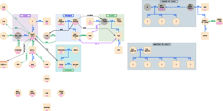 點擊此處，前往觀看我繪製本作的人物關係圖，由於圖中有標示故事細節及所有角色間的關係，因此建議閱讀過本作的讀者再前往瀏覽，以免影響閱讀體驗。