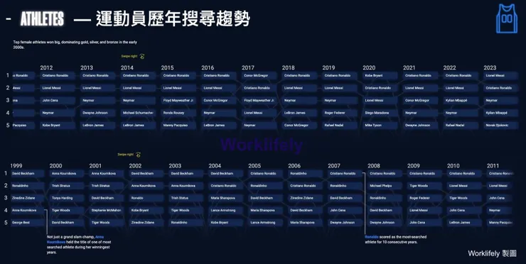 運動員歷年搜尋趨勢