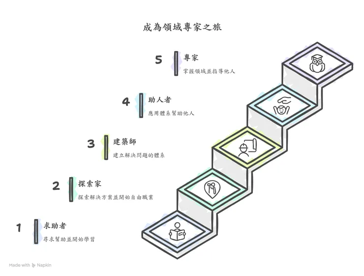 專家五階段。Napkin.ai繪製