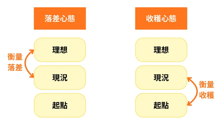 「落差心態」與「收穫心態」