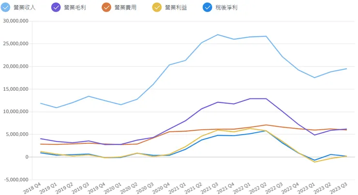 華邦電2018Q4至2023Q3損益表