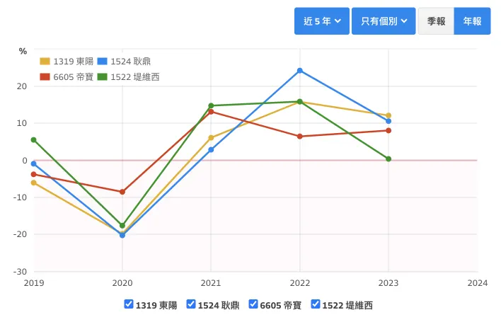 各家 AM 廠年營收增長狀況。 來源 : 財報狗