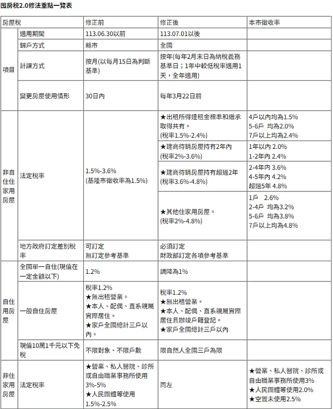 基隆囤房稅2.0修法三讀通過。資料來源：基隆市稅務局