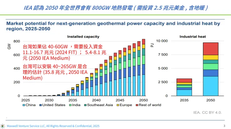 IEA預測2050年時,全世界將有800GW地熱發電