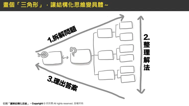 圖解問題解決模型