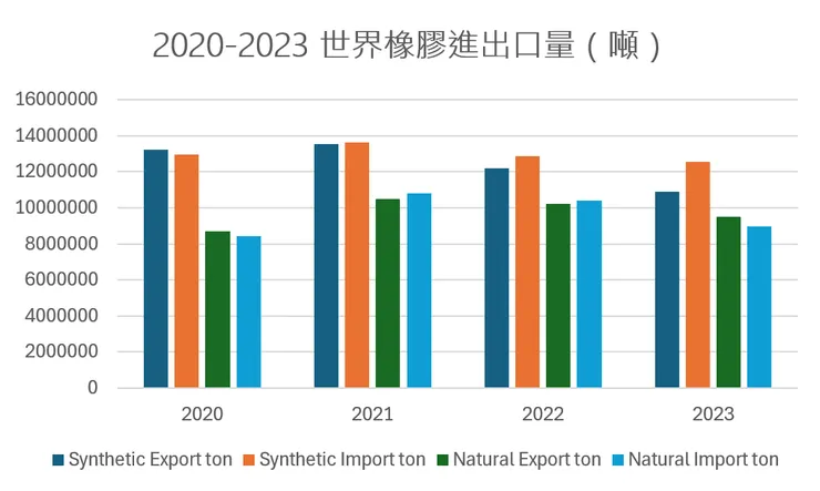 2020-2023 世界橡膠進出口量（噸）