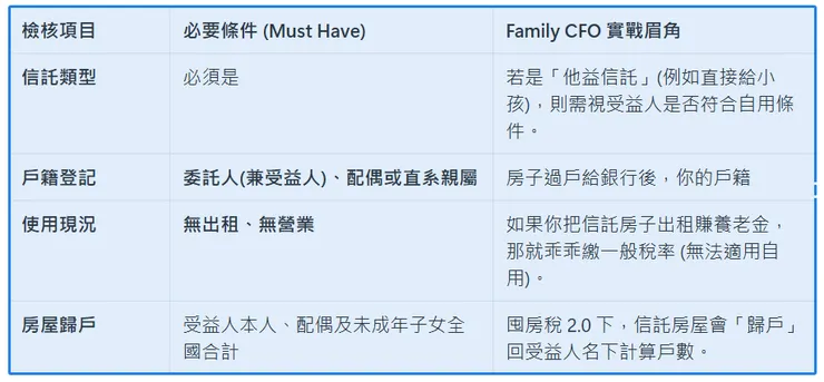 不是所有信託都能申請優惠稅率。如果你做的是「他益信託」（受益人非委託人），條件會變嚴格 @familycfo